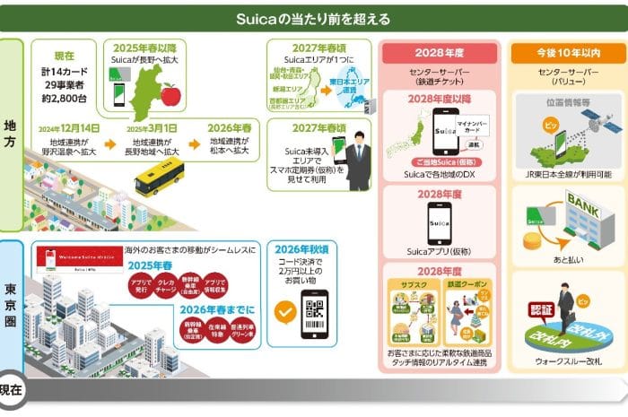 Suica未來十年全面升級：解鎖日本旅行新體驗！