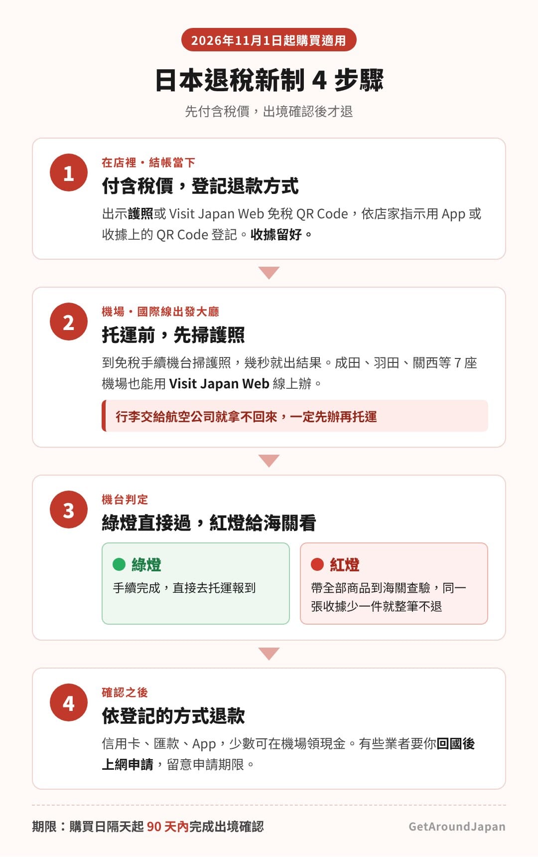日本退稅新制四步驟流程圖:店內登記、機場掃護照、海關確認、退款入帳
